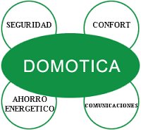 Aplicaciones de la domótica